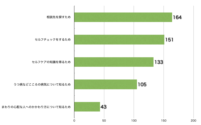Ｑ10．このサイトに来られた理由を教えてください。（複数回答可／回答者数314名）（働く方、ご家族、部下を持つ方）