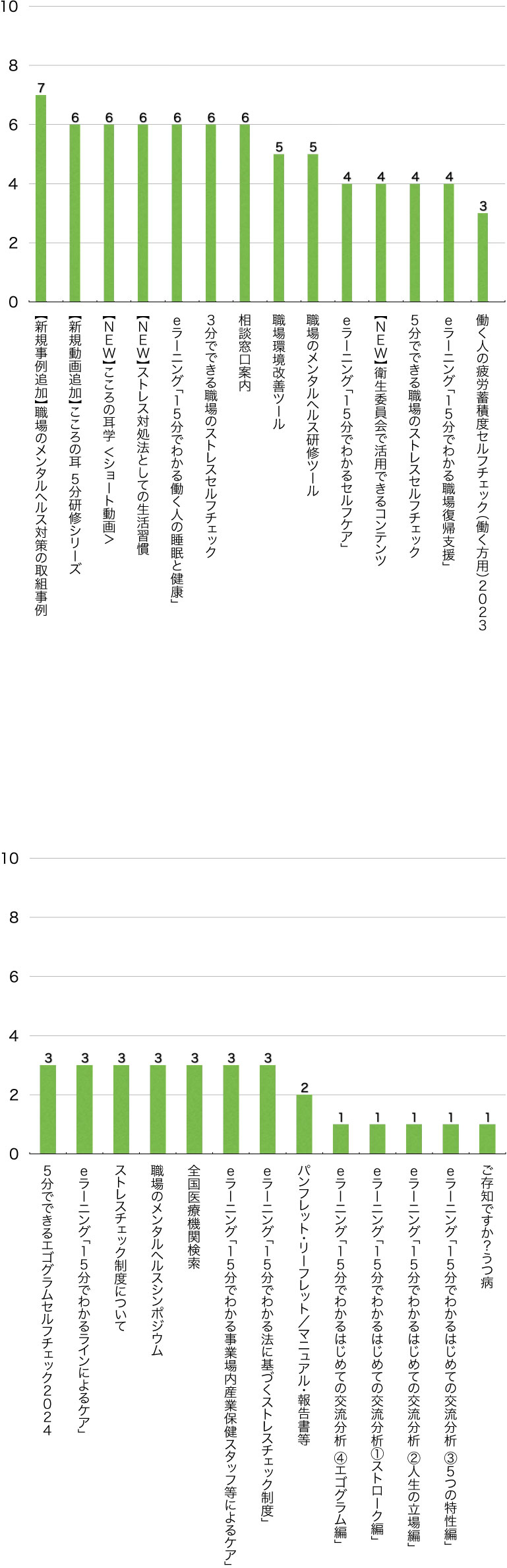 Ｑ11． 次のうち、どのコンテンツが役に立ちましたか？（複数選択可／回答者数16名）（支援する方）