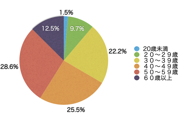 Ｑ2．あなたの年齢層を教えてください。