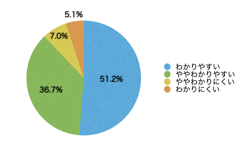 Ｑ7．コンテンツの内容は理解しやすかったですか？