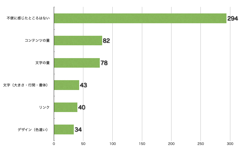 Ｑ8．サイトの利用において不便に感じたところはありますか？（「こころの耳相談」（メール、電話、SNS）について感じたものは除きます）（複数選択可／回答者数368名）