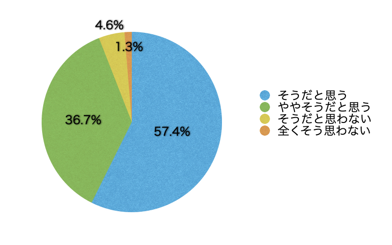 Ｑ9．このサイトは有効・有用だと思いますか？（「こころの耳相談」（メール、電話、SNS）における評価は除きます）